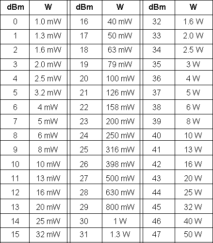 Here is dBm chart below: